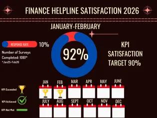 Finance Helpline Satisfaction Stats 2026