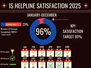 IS Helpline Satisfaction Stats 2025