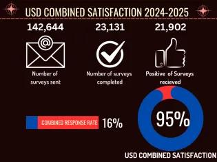 USD Combined Satisfaction Stats 2026