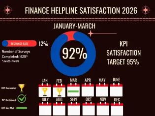 Finance Helpline Satisfaction Stats 2026