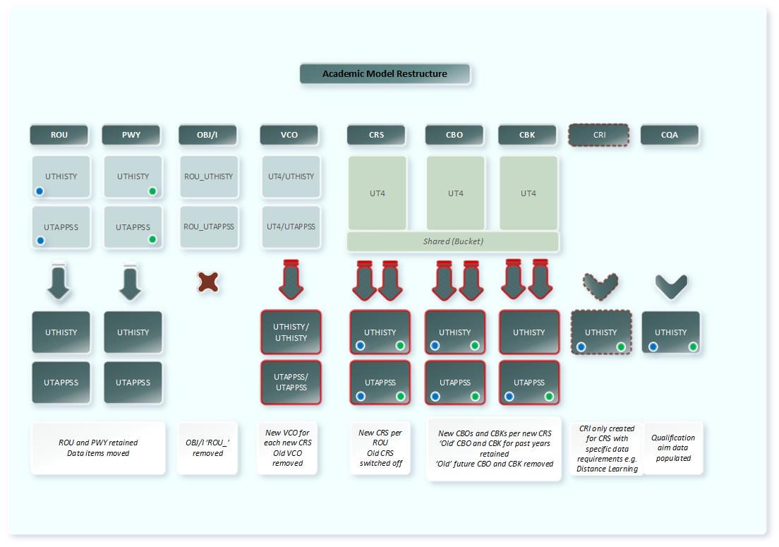 Diagram showing the overarching Academic Model restructure