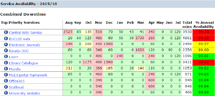 screen shot of a service availability report