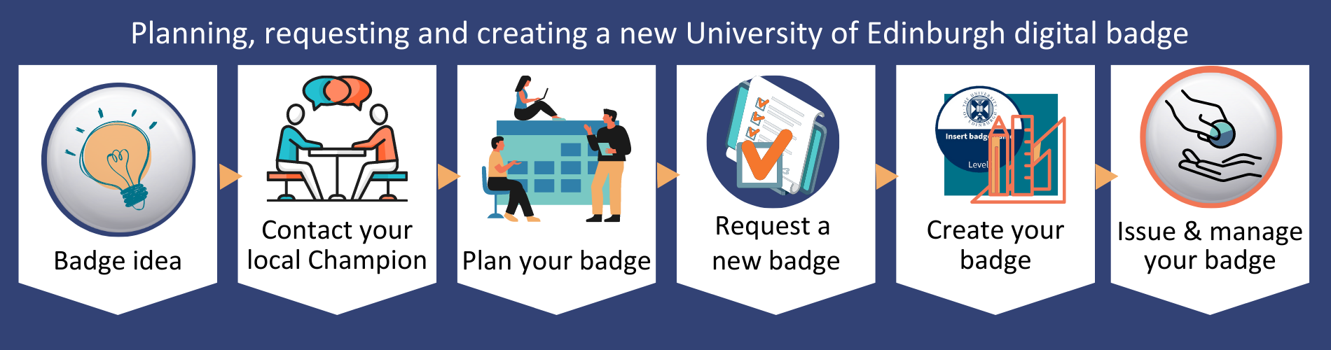 Process diagram showing badge idea, contacting a champion, planning, requesting, creating, issuing and managing your new badge. 