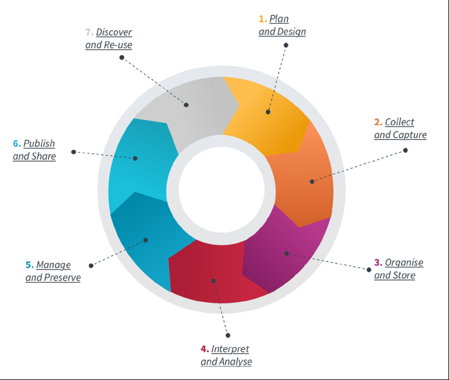 Diagram of Digital Research Services lifecycle