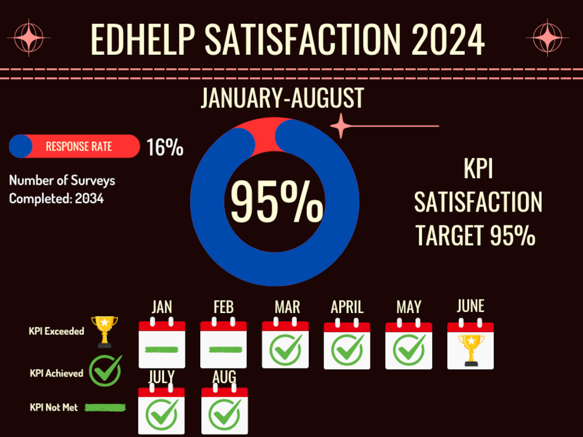 EdHelp Satisfaction Statistics - January to August 2024