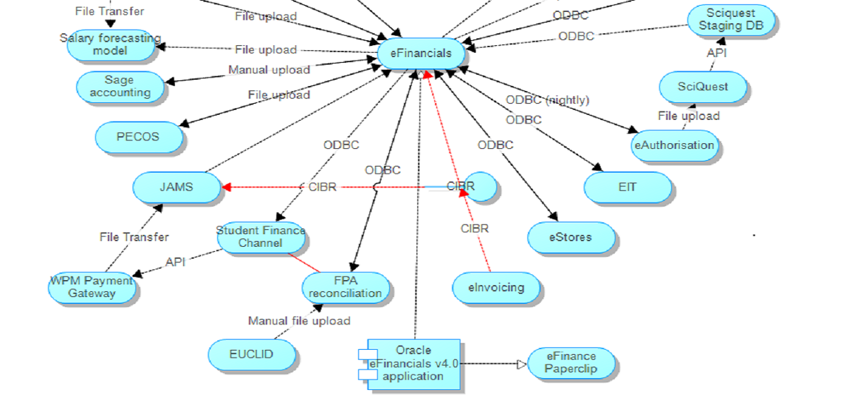 Cropped image of an Archimate diagram showing systems that integrate with eFinancials