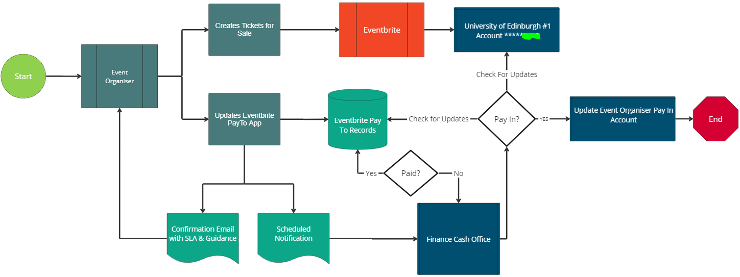 Eventbrite PayTo Process Diagram