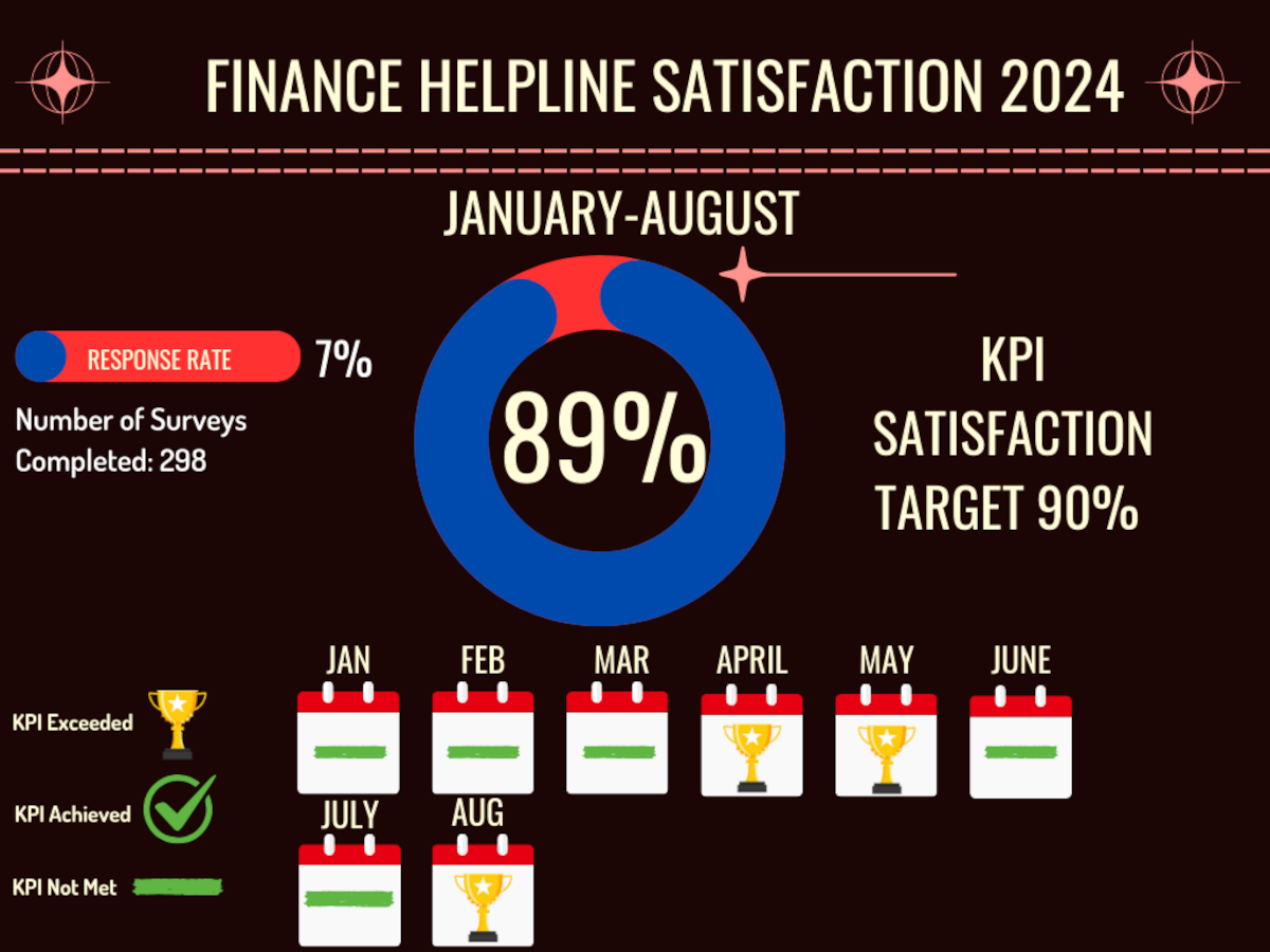 Finance Helpline Satisfaction Statistics - January to August 2024