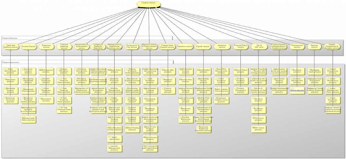 Archimate model of finance services and associated business processes