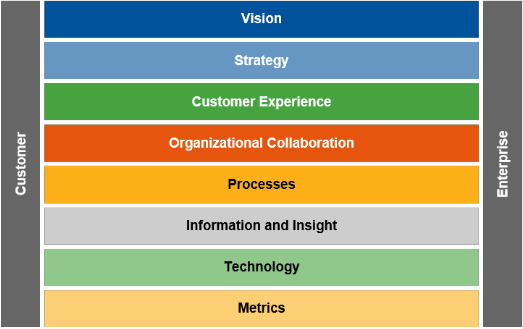  Gartner’s 8 Building Blocks for CRM