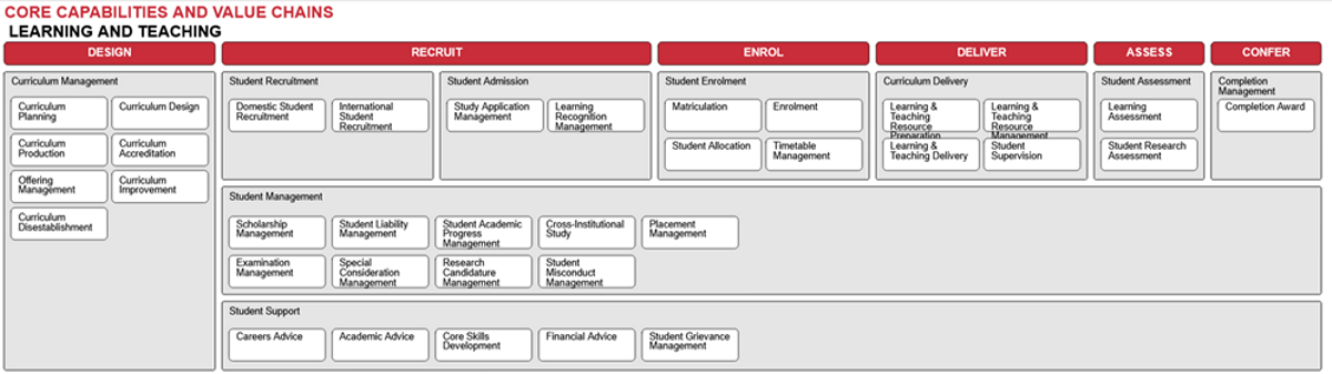 Learning & Teaching Business Capabilities from the Higher Education Reference Model