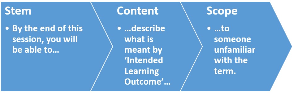 An intended learning object comprises a stem, content and scope.