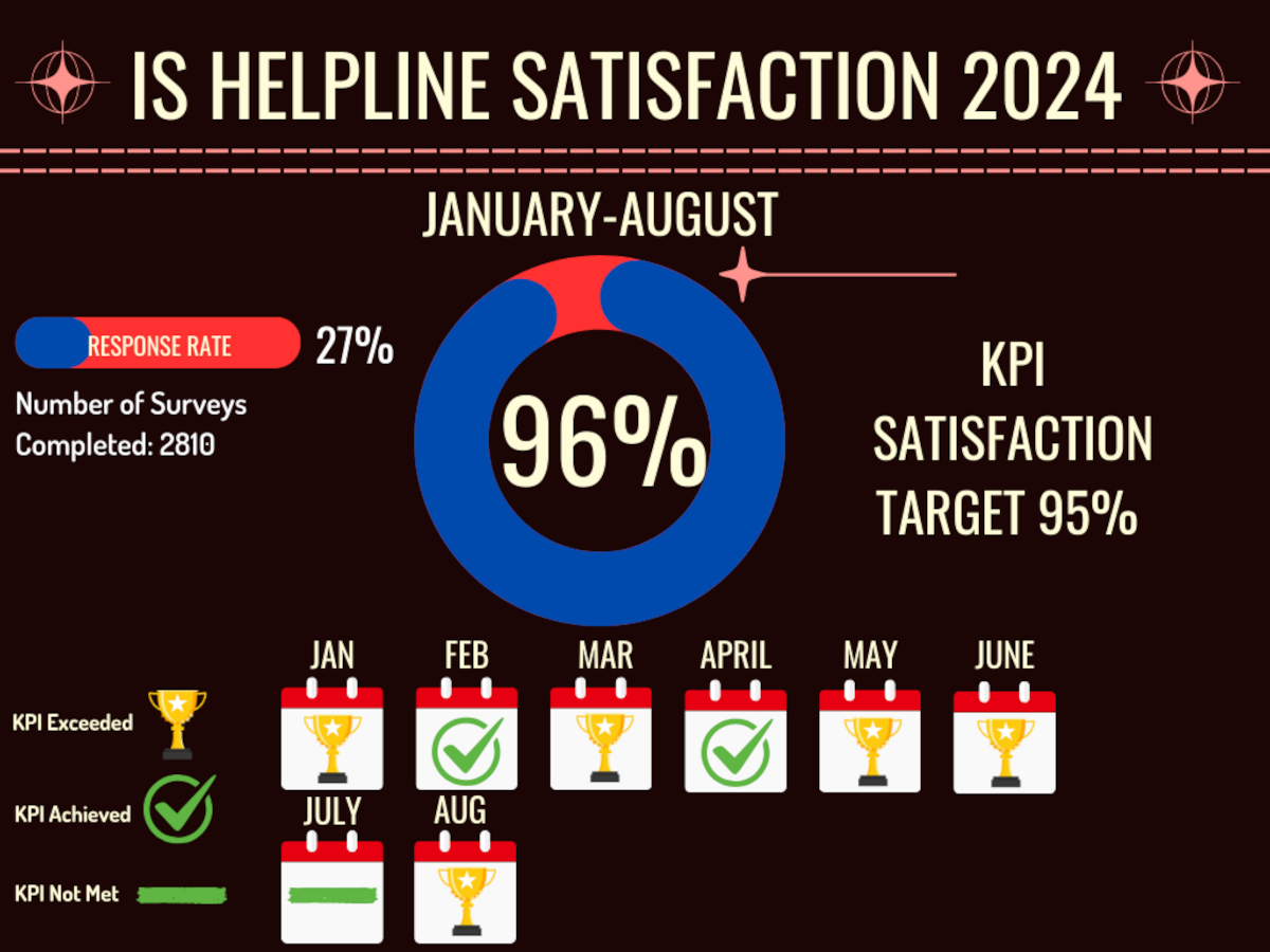 An infographic titled \"IS Helpline Satisfaction 2024\", displaying data for the period January to August 2024.