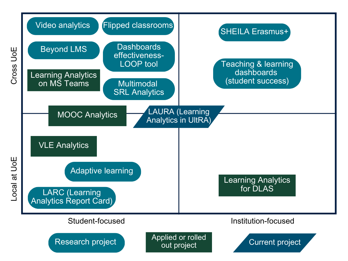 A 2x2 grid showing learning analytics projects and whether they're local/cross UoE and student/institution focussed.