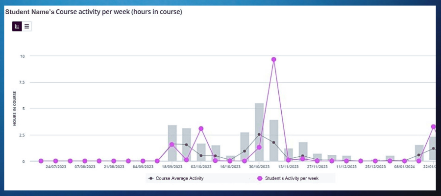 Screenshot of learning analytics page showing student activity in course compared to course average