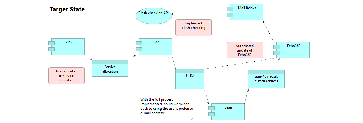 Architectural modelling | Enterprise Architecture | Information Services