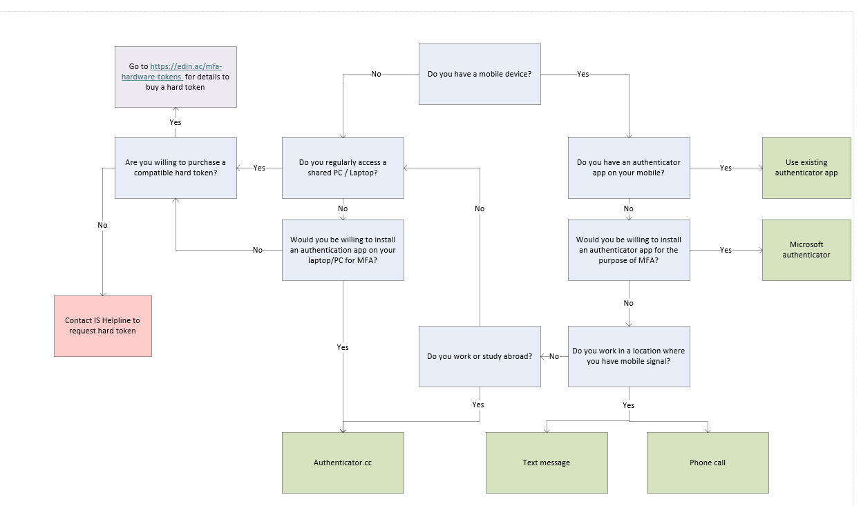 MFA Method Choices