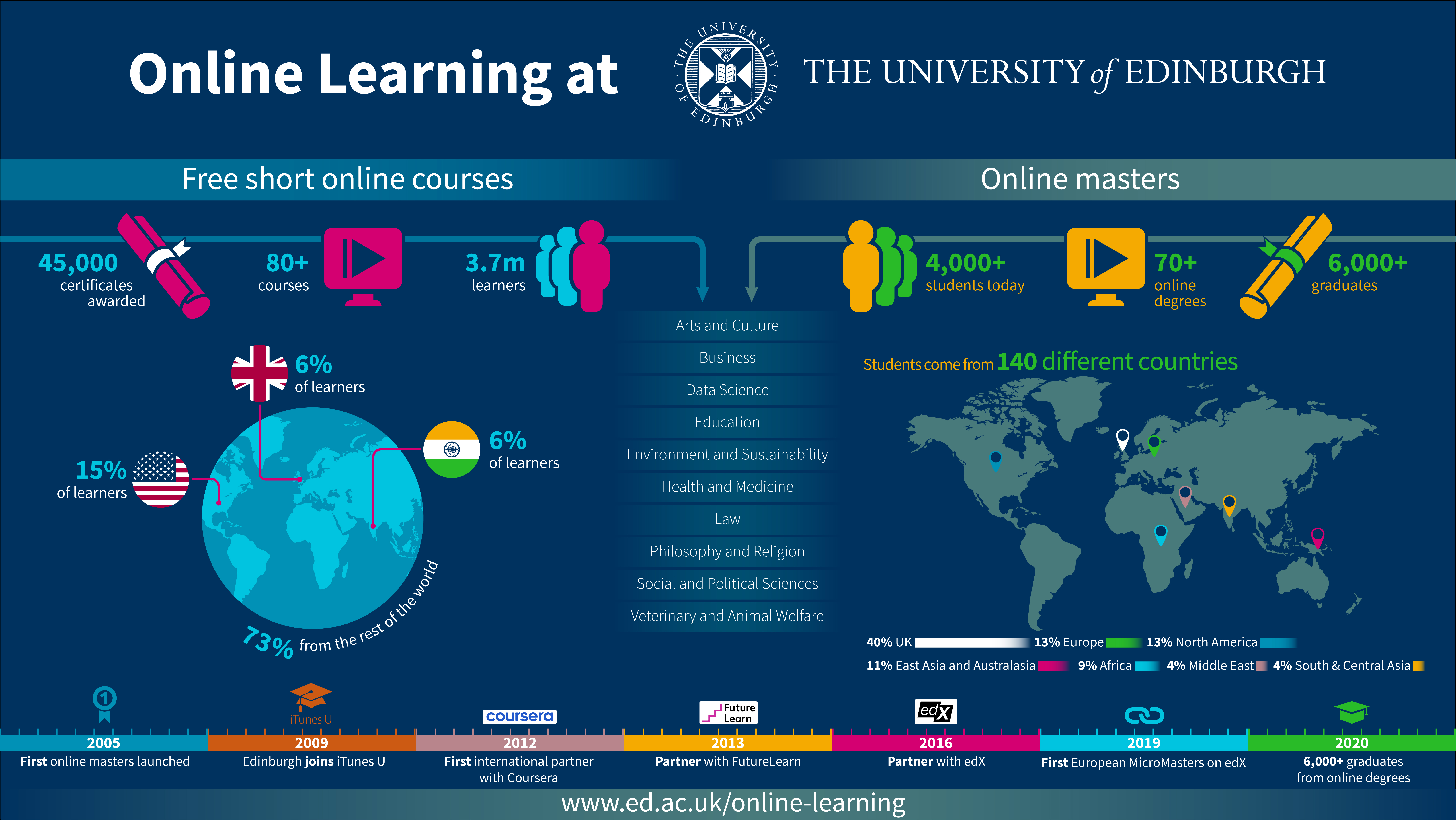 Online Learning at the University of Edinburgh