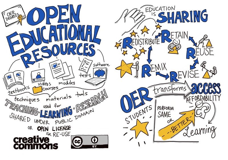 open educational resources: books, laptops and content all connected with arrows 