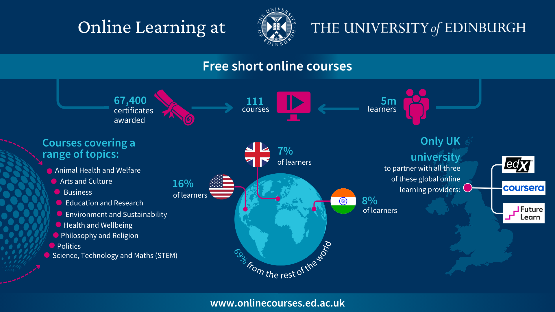 Summary statistics for short online courses