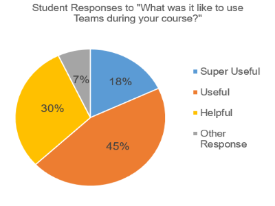 Pie chart of student responses to, \"What was it like to use Teams during your course?\"