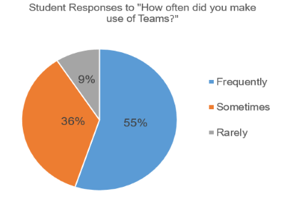 Piechart of student responses to, \"How often did you make use of Teams?\"