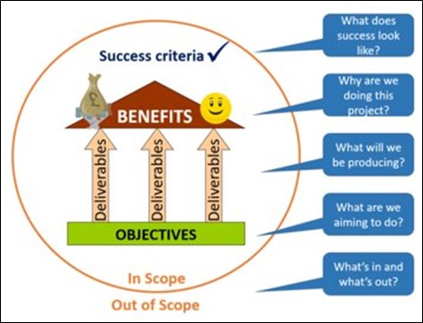 Project Management Office (PMO) Practical Project Management training example