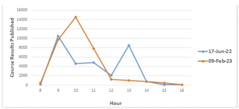 Results graph 1