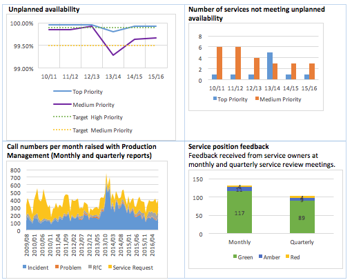 A screenshot of service availability graphs.