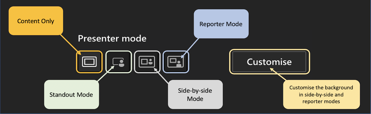 Image showing the presenter mode buttons at the top of the share content window in teams meetings