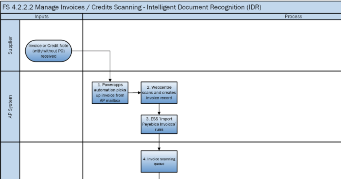 Problematic payments