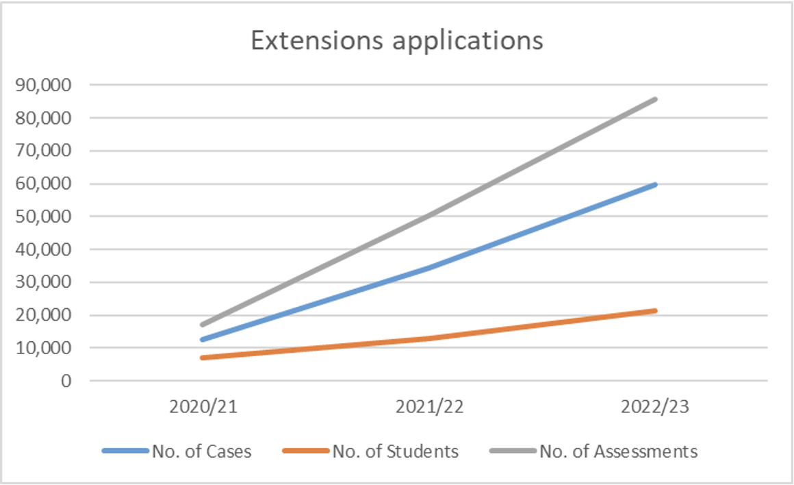 Graph showing growth of student extension applications