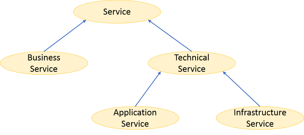 Service strategy | Enterprise Architecture | Information Services